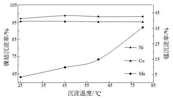 Fig.2 Effect of temperature on precipitation