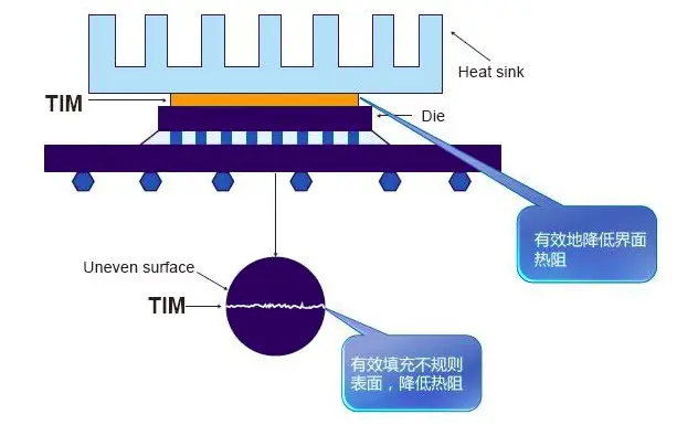 thermal interface materials