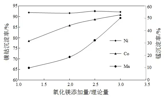 Fig.1 Effect of dosage of active magnesium oxide on precipitation