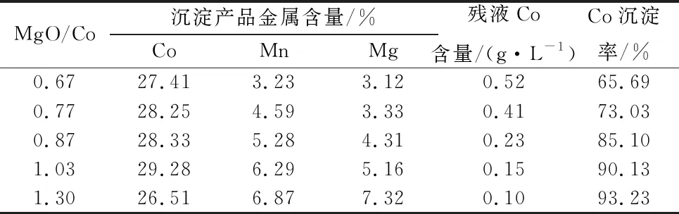 Table 11 Effect of active magnesium oxide dosage test results