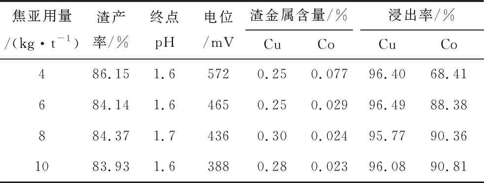 Table 4 Test results of sodium metabisulfite dosage