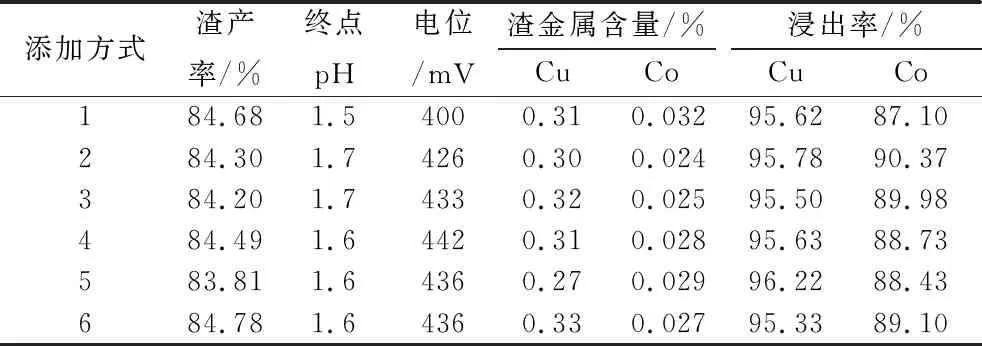Table 5 Test results of different ways of adding sodium metabisulfite