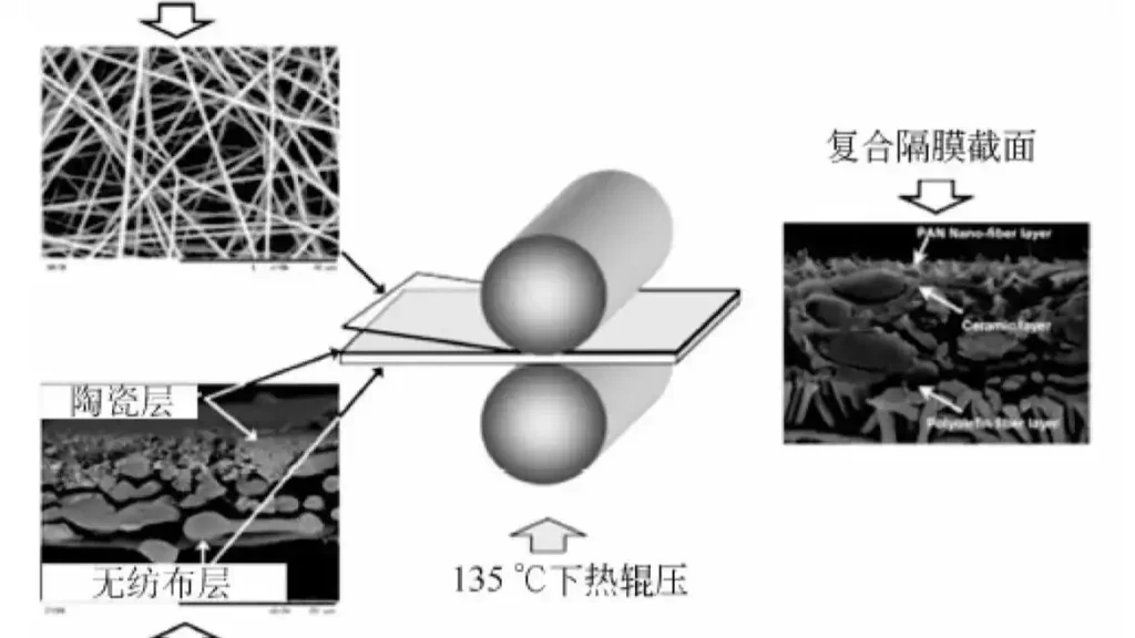 Nano -magnesium oxide can be used as a diaphragm coating material