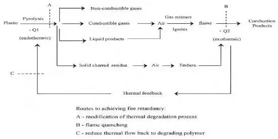 The mechanism of basic magnesium carbonate flame retardant PP