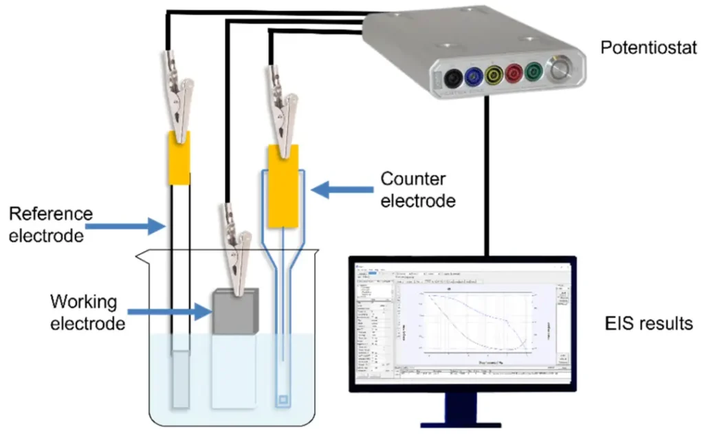 Fig. 1. Schematic diagram of the experimental setup for three-electrode cell and electrochemical impedance spectroscopy measurements.