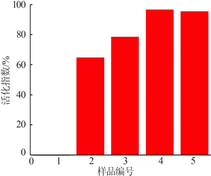 Fig.1 Activation index of samples with different mass ratios of modifiers