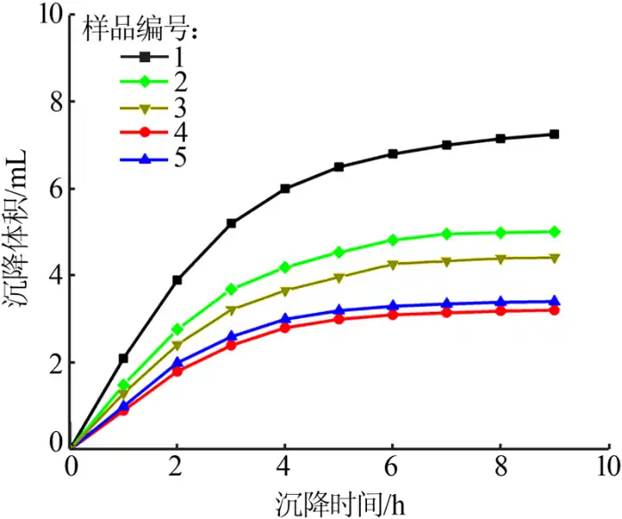 Fig.2 Settling volume of samples with different mass ratios of modifier in liquid paraffin