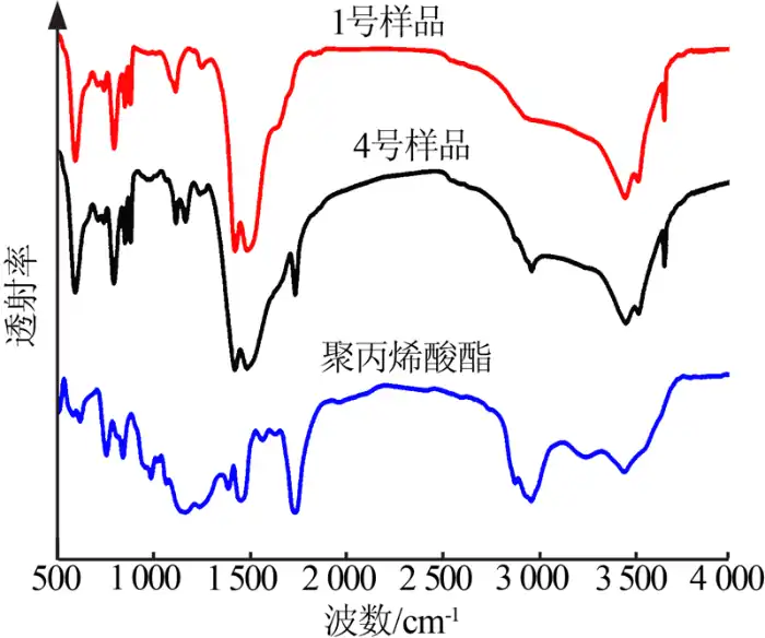 Fig.3 FT-IR spectra of nano-magnesium hydroxide before and after modification