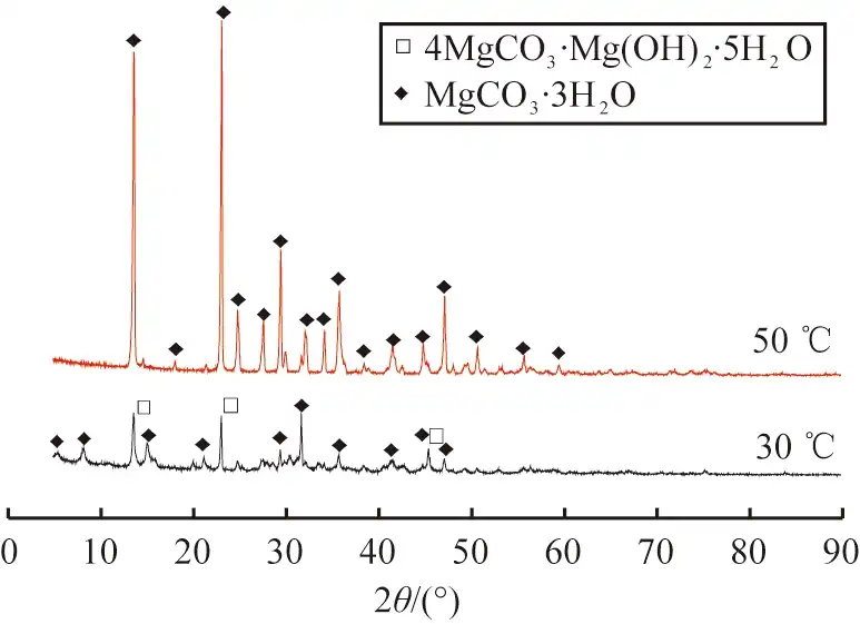 Fig.4 XRD patterns of products obtained at different temperatures