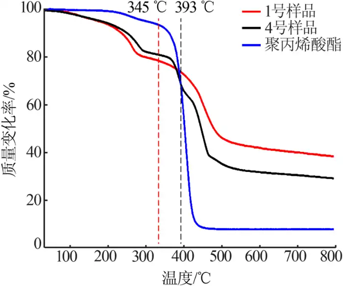 Fig.5 Thermogravimetric analysis of nano-magnesium hydroxide before and after modification