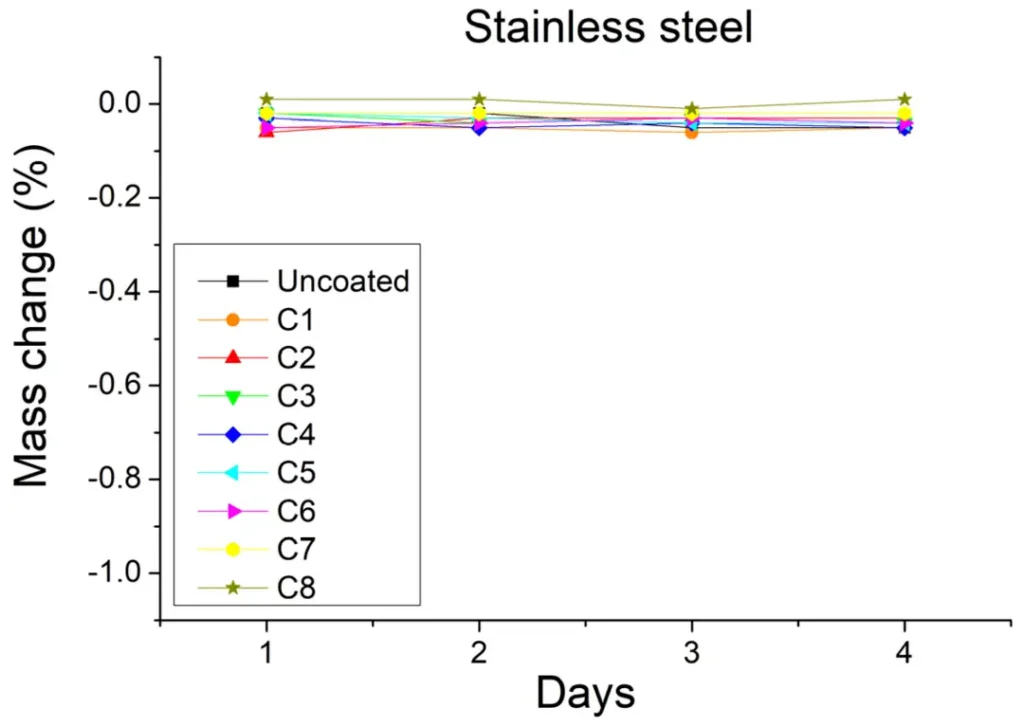 Figure 4. Mass change of coated and uncoated stainless steel samples after sulfuric acid spray test.