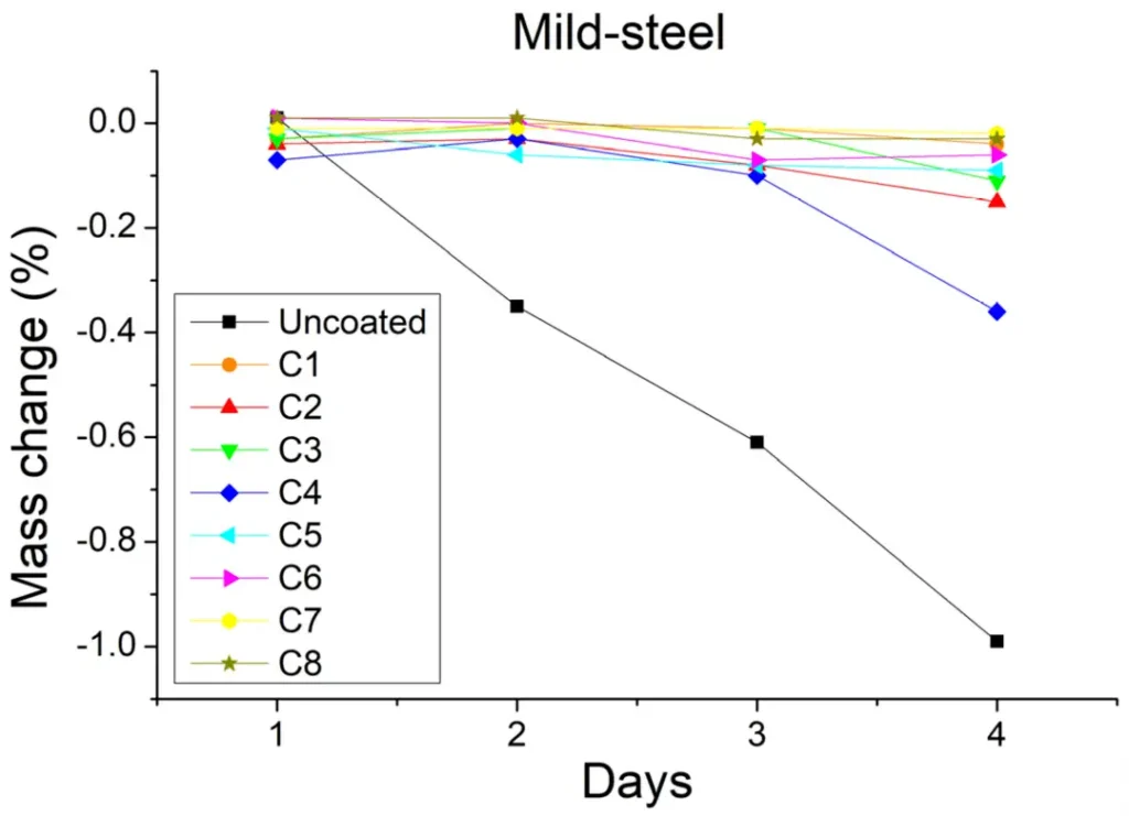 Figure 5. Mass change of coated and uncoated soft steel samples after sulfuric acid spray test.