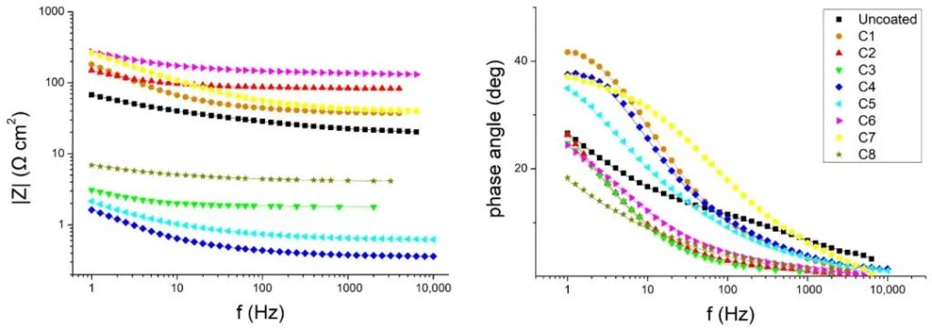 Figure 6. Fitting of experimental data (points) to an equivalent circuit after 4 days of sulfuric acid spray tests on soft steel samples with and without coatings (line)