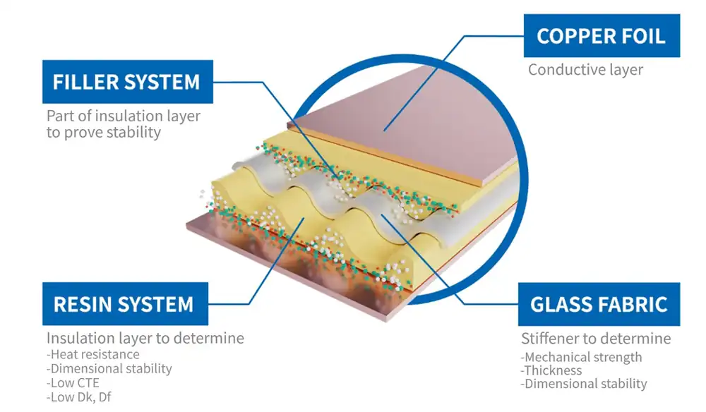 Copper clad laminate is a reinforcing material impregnated with different properties of the resin