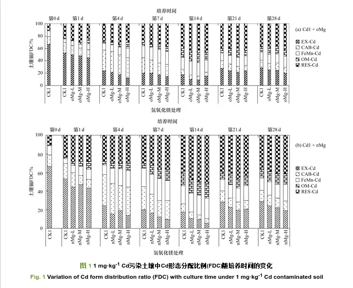 Fig. 1 Variation of Cd form distribution ratio (FDC) with culture time under 1 mg·kg-1 Cd contaminated soil