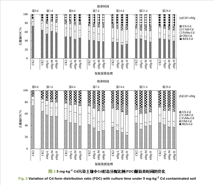 Fig. 2 Variation of Cd form distribution ratio (FDC) with culture time under 5 mg·kg-1 Cd contaminated soil