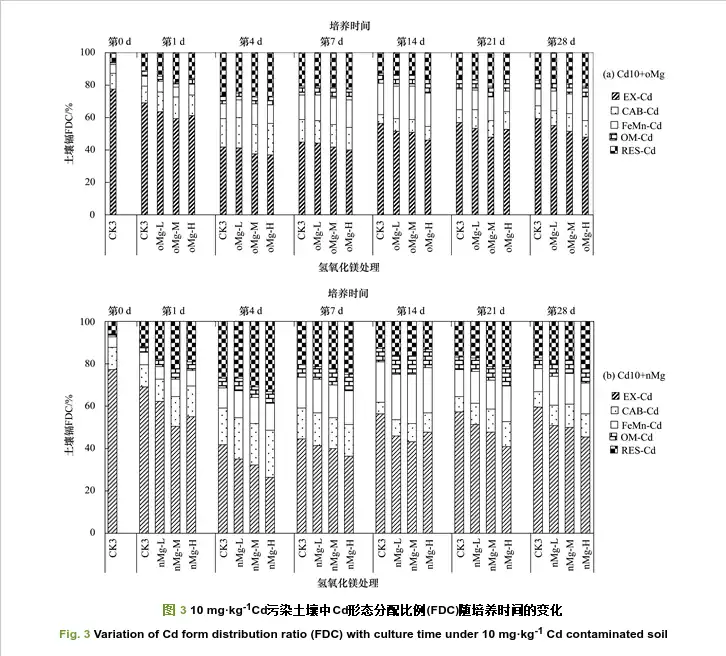 Fig. 3 Variation of Cd form distribution ratio (FDC) with culture time under 10 mg·kg-1 Cd contaminated soil