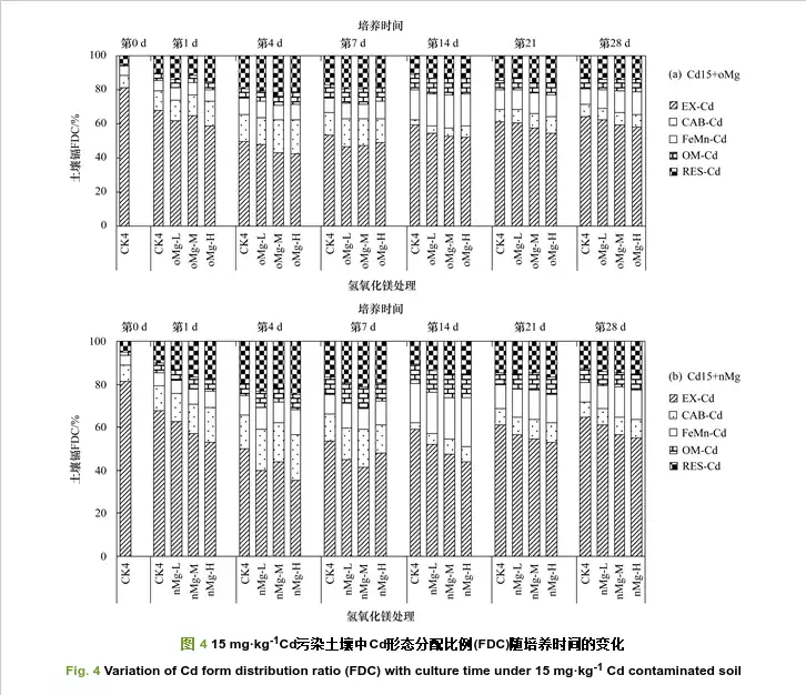 Fig. 4 Variation of Cd form distribution ratio (FDC) with culture time under 15 mg·kg-1 Cd contaminated soil