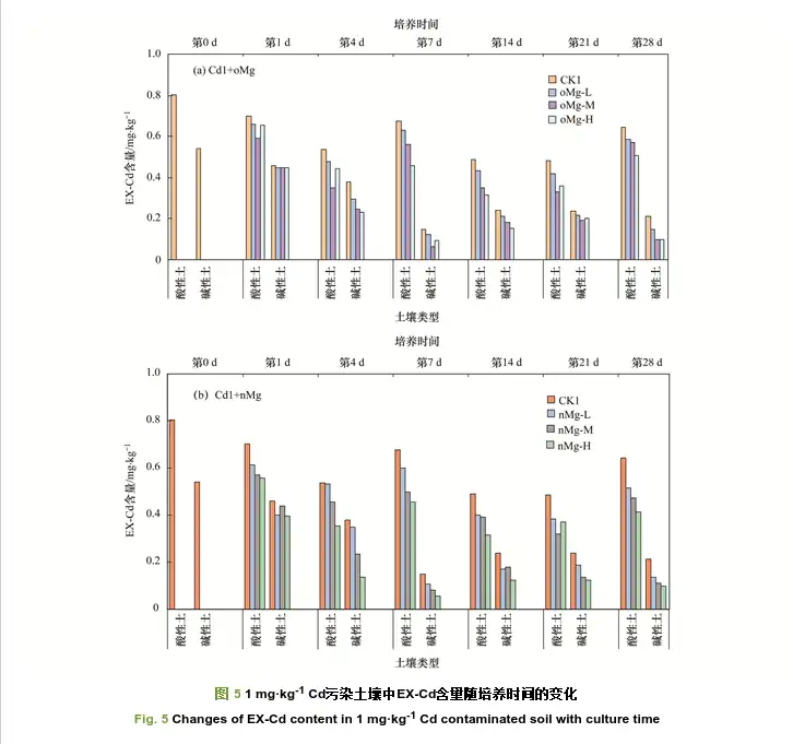 Fig. 5 Changes of EX-Cd content in 1 mg·kg-1 Cd contaminated soil with culture time