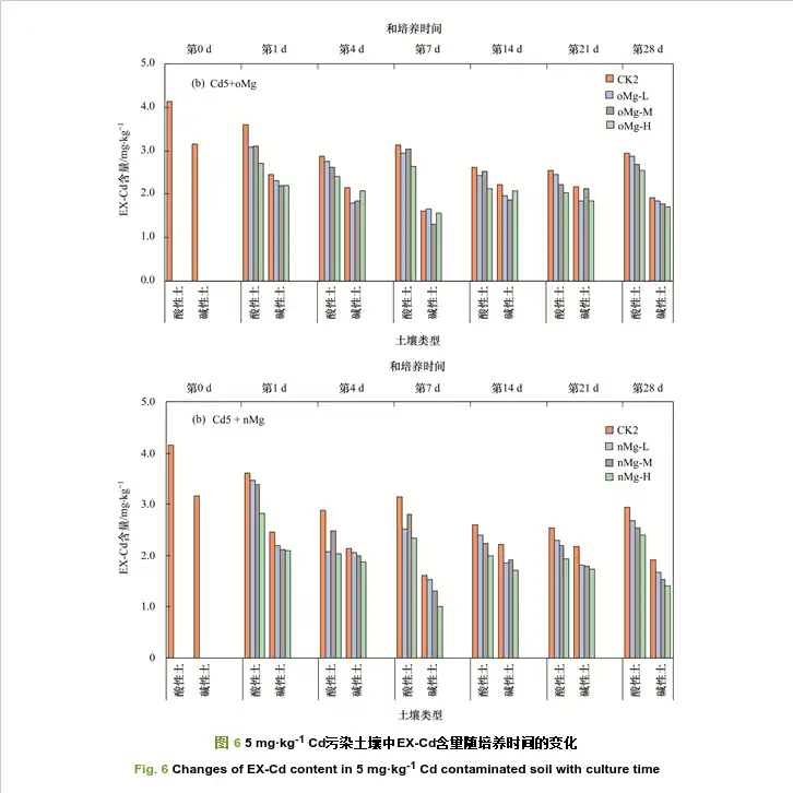 Fig. 6 Changes of EX-Cd content in 5 mg·kg-1 Cd contaminated soil with culture time