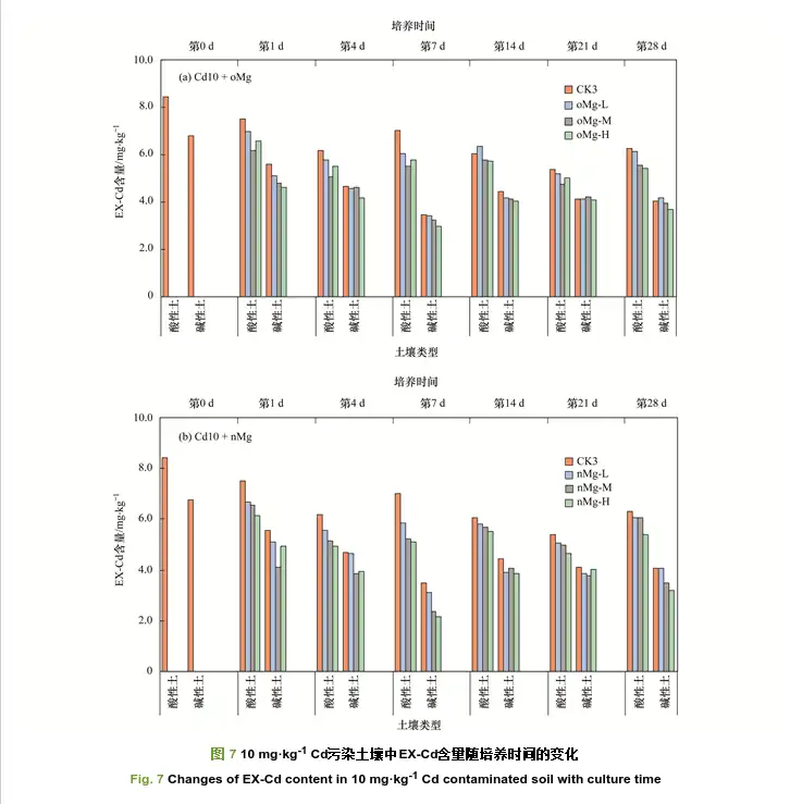 Fig. 7 Changes of EX-Cd content in 10 mg·kg-1 Cd contaminated soil with culture time