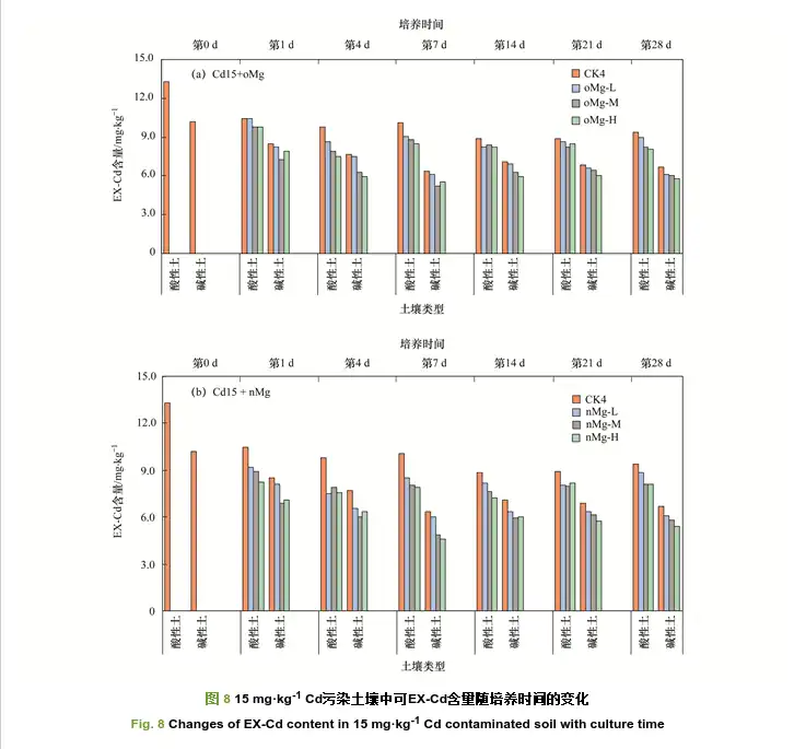 Fig. 8 Changes of EX-Cd content in 15 mg·kg-1 Cd contaminated soil with culture time