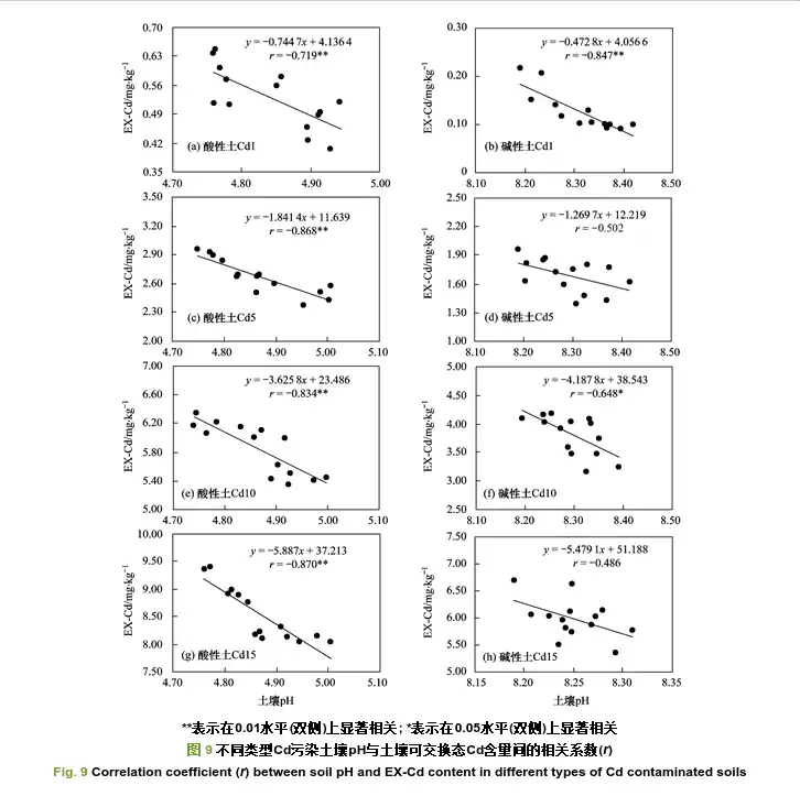 Fig. 9 Correlation coefficient (r) between soil pH and EX-Cd content in different types of Cd contaminated soils