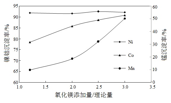 Fig.1 Effect of dosage of active magnesium oxide on precipitation