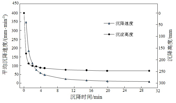 Fig.4 Results of static-state precipitation of slurry