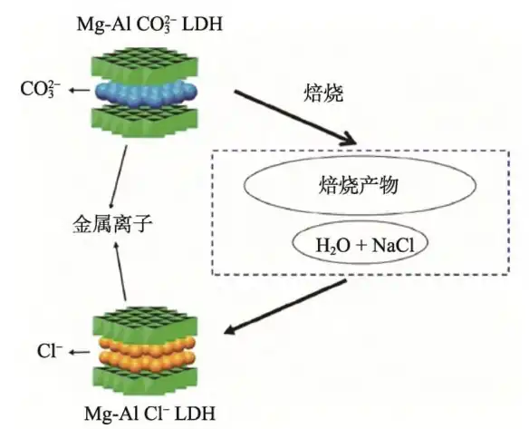 Mg-Al-C1 LDH synthesis