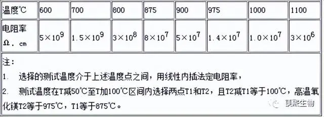 The resistivity of magnesium oxide shall not be lower than the value specified in the table below