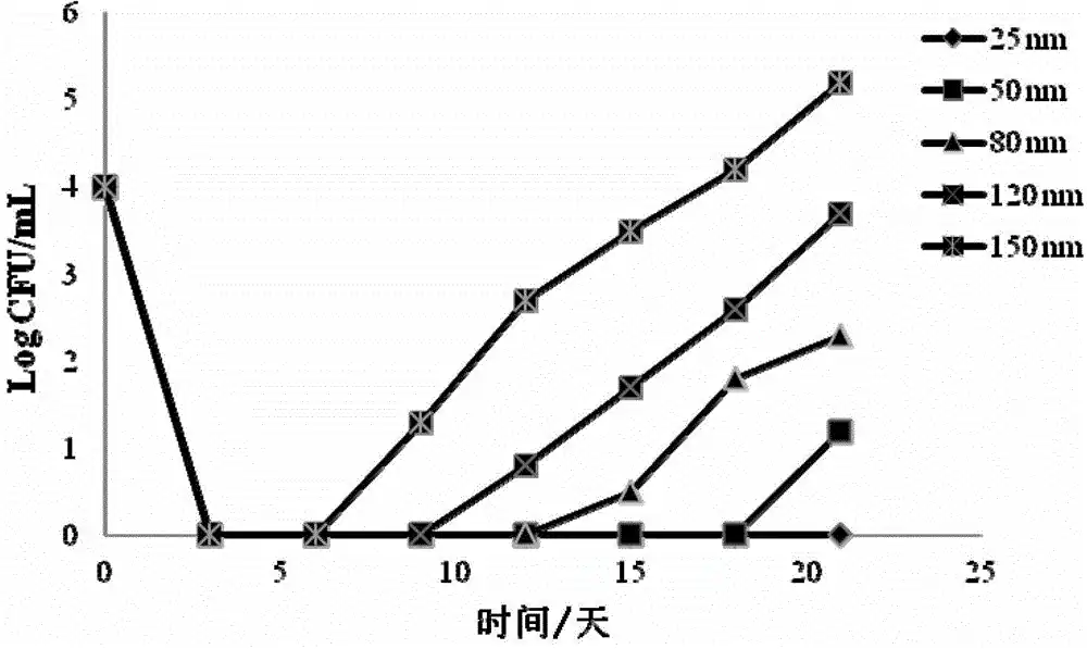 the above magnesium oxide nanoparticles and bacterial suspension were added to orange juice