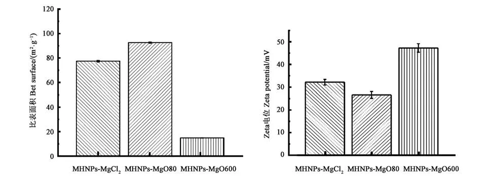 BET surface area and Zeta potential of nano-Mg（OH）2prepared by different methods