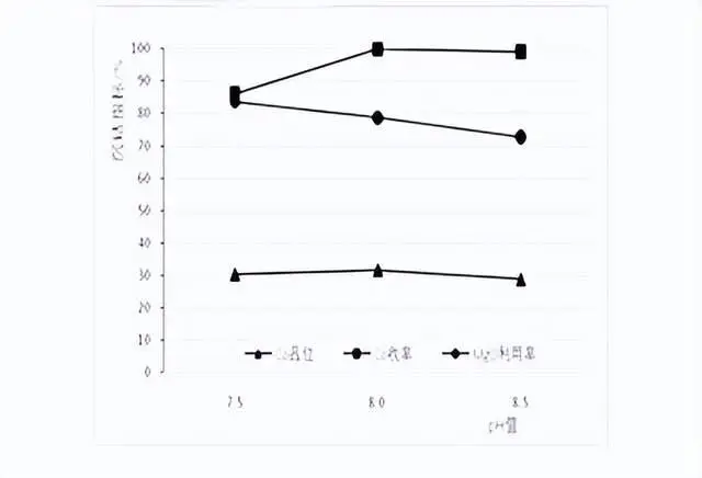 Cobalt precipitation results of different pH conditions