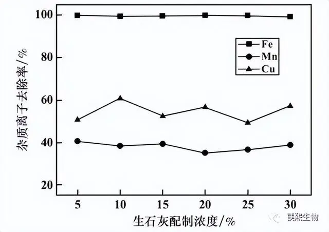 Figure 1 Effect of quicklime preparation concentration on impurity removal effect