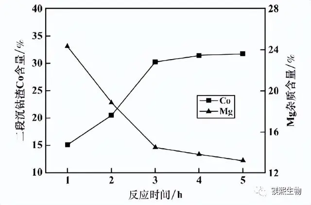 Figure 10 Effect of reaction time on the quality of second-stage cobalt slag