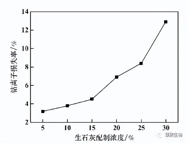 Figure 2 Effect of quicklime preparation concentration on cobalt ion loss rate