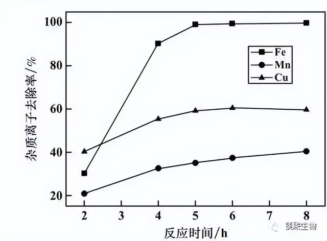 Figure 3 Effect of reaction time on impurity removal effect