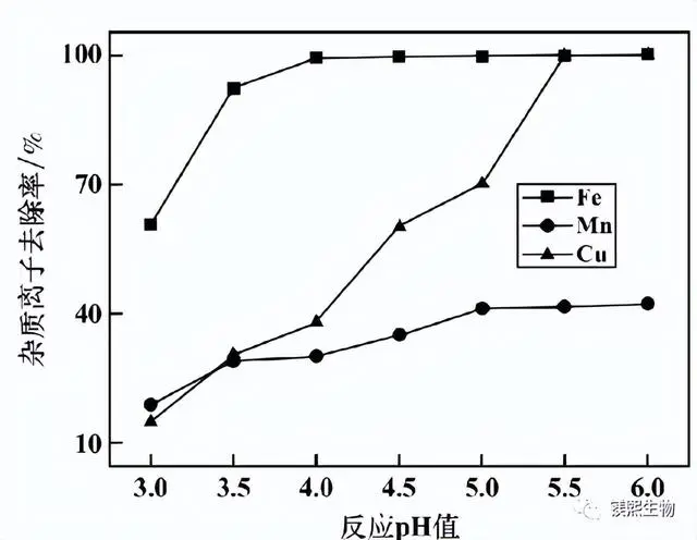 Figure 4 Effect of reaction pH value on impurity removal effect