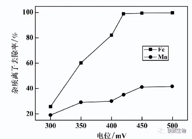 Figure 5 Effect of reaction potential on impurity removal effect