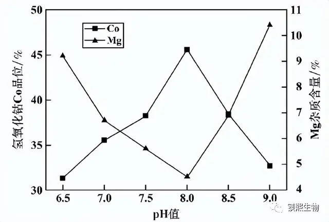 Figure 6 Effect of pH value on the quality of first-stage precipitated cobalt hydroxide