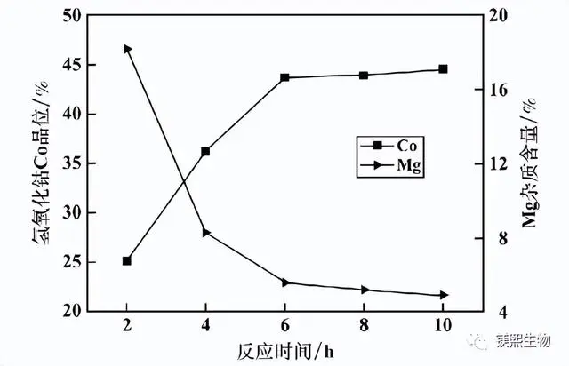 Figure 7 Effect of reaction time on the quality of first-stage precipitated cobalt hydroxide