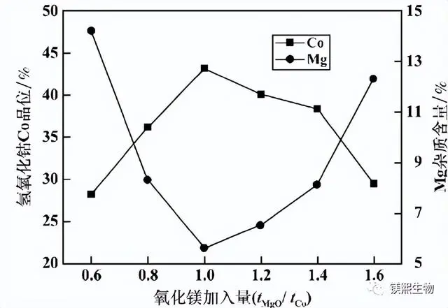 Figure 8 Effect of magnesium oxide addition amount on the quality of first-stage precipitated cobalt hydroxide