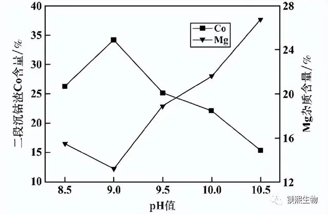 Figure 9 Effect of pH value on the quality of second-stage cobalt slag