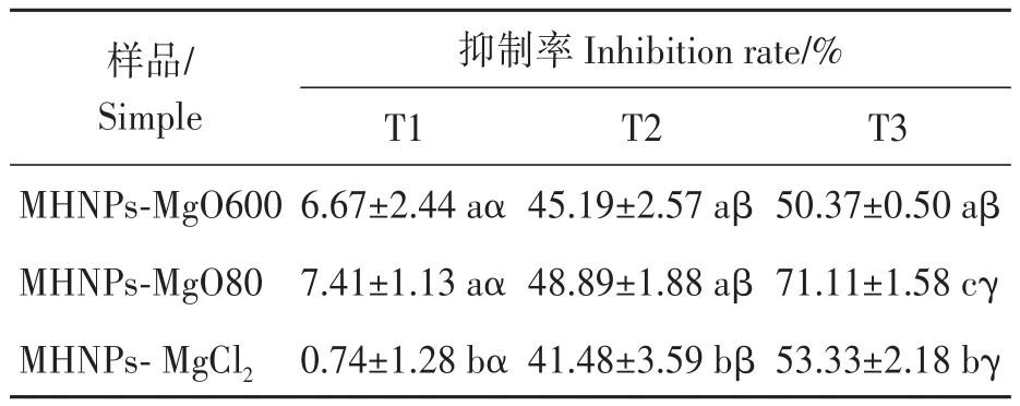 Inhibition rate of pathogen of mango phoma leaf spot at different concentrations for three nano-Mg（OH）2