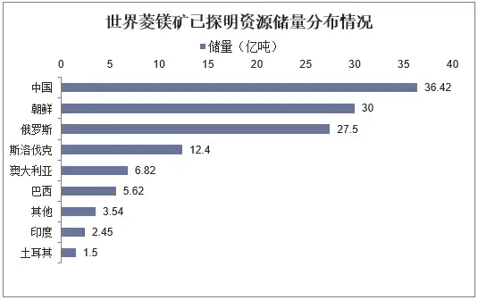 Magnesite production and reserves