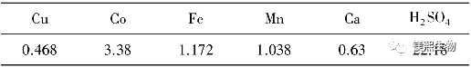 Table 1 Main chemical components of cobalt-containing low-copper raffinate