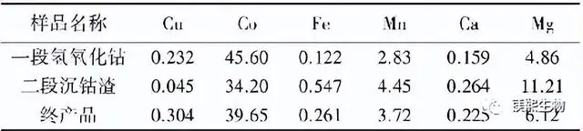 Table 2 Main components of cobalt hydroxide samples prepared under optimized process conditions