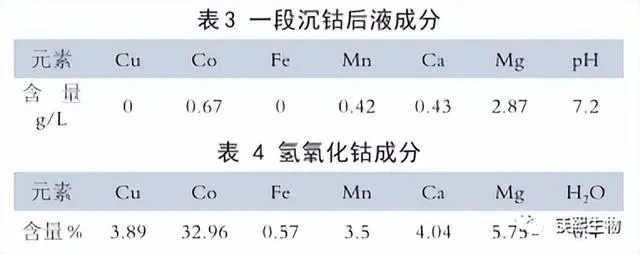 The typical composition of the cobalt hydroxide product after drying