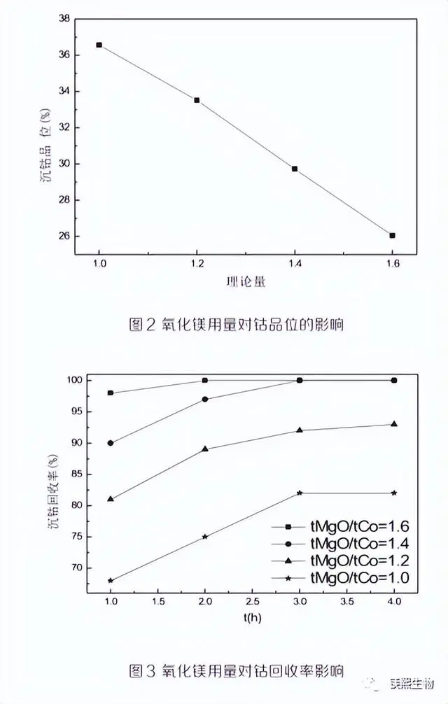 active magnesium oxide usage